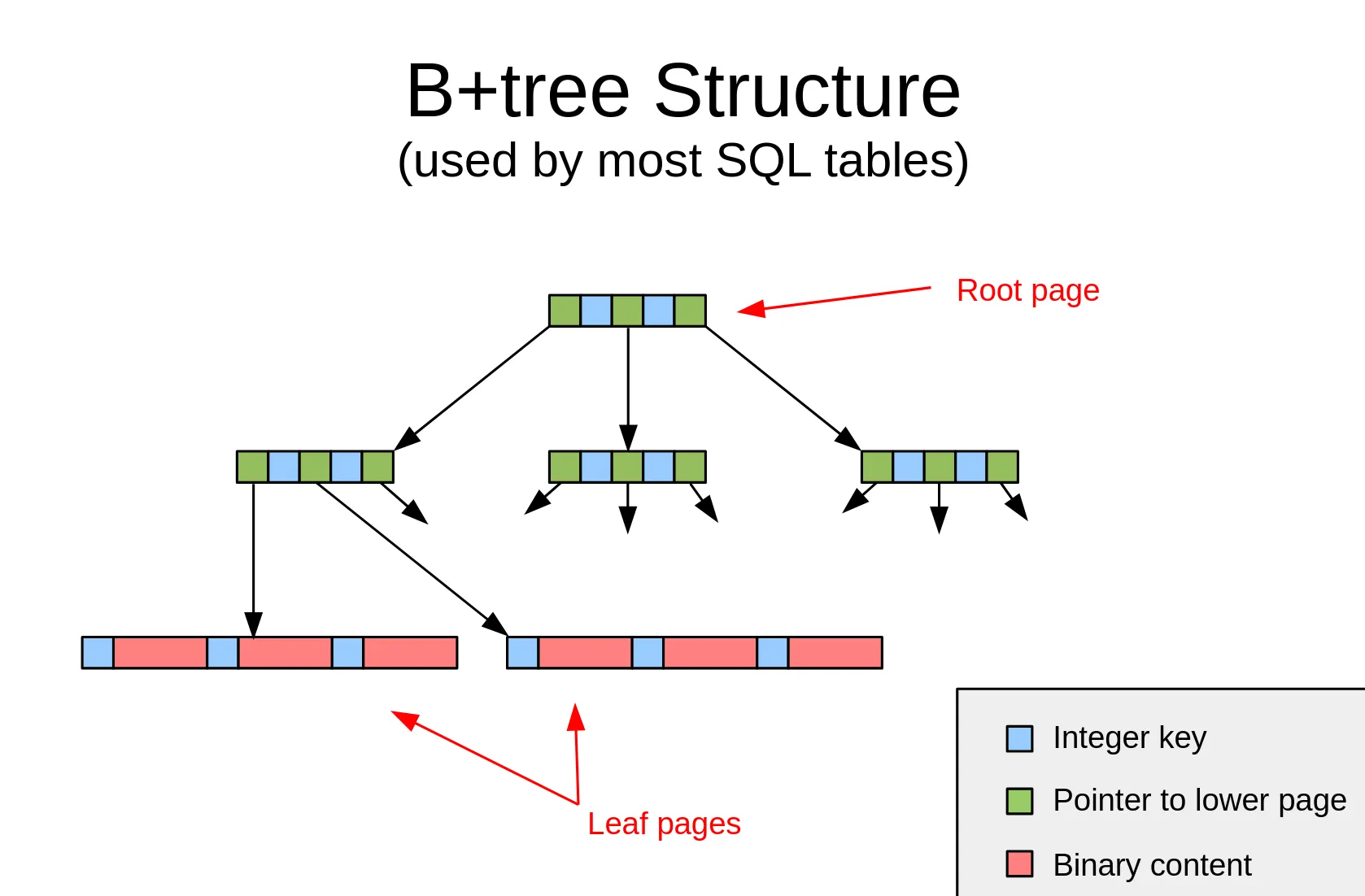 A diagram of a B+ tree. One root node contains keys (row IDs) and pointers, which point to child nodes. The leaf nodes contain integer keys and row data.