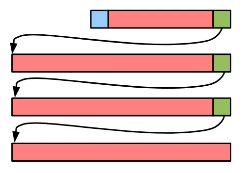 A diagram of a linked list with 4 nodes. The first node contains a key, some data, and a pointer to the next node, which contains some data and another pointer to the next node.