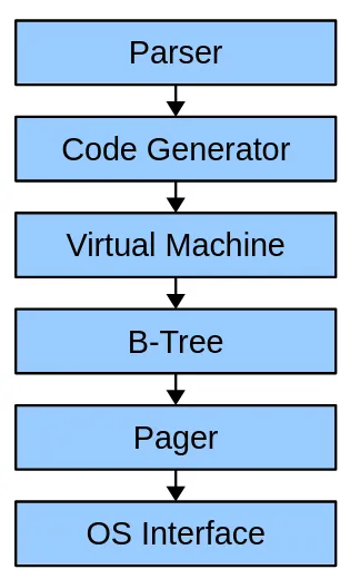 A diagram of the SQLite stack. 6 boxes stacked vertically with arrows pointing down from one to the next. The boxes read: \