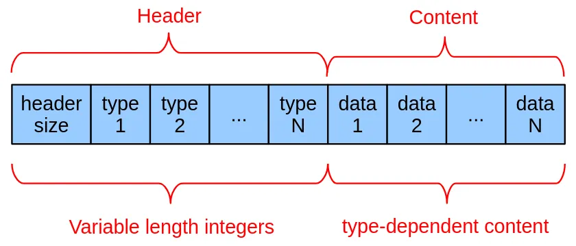 A diagram of SQLite's tuple format. It starts with variable-length integers representing the size of the tuple and the types of each value, then contains the values at the end.